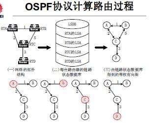 OSPF動(dòng)態(tài)路由基礎(chǔ)知識(shí)